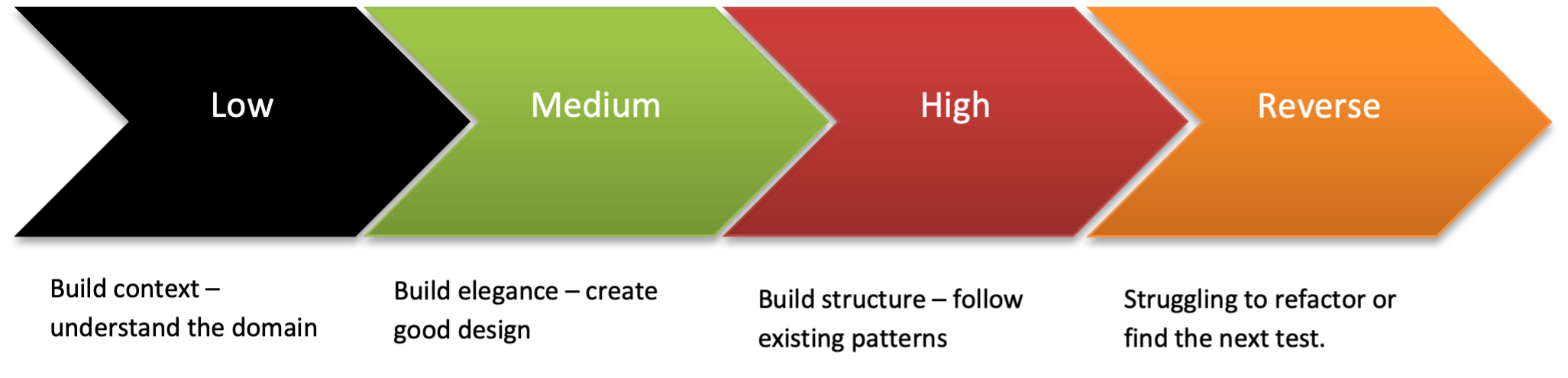 TDD Gears Model